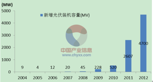 中国历年新增光伏装机容量
